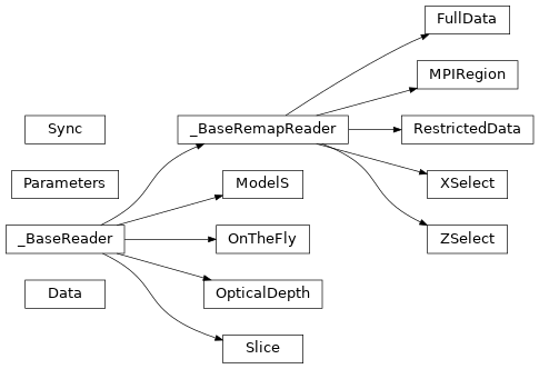 Inheritance diagram of pyR2D2.data.Data, pyR2D2.data_io.parameters.Parameters, pyR2D2.data_io.read.XSelect, pyR2D2.data_io.read.ZSelect, pyR2D2.data_io.read.MPIRegion, pyR2D2.data_io.read.FullData, pyR2D2.data_io.read.RestrictedData, pyR2D2.data_io.read.OpticalDepth, pyR2D2.data_io.read.OnTheFly, pyR2D2.data_io.read.Slice, pyR2D2.data_io.read.ModelS, pyR2D2.sync.sync.Sync